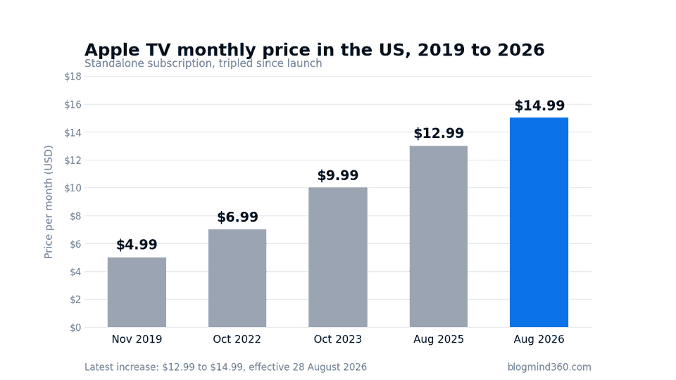 Apple TV price increase 2026 chart showing the US monthly cost rising from $4.99 in 2019 to $14.99 in August 2026