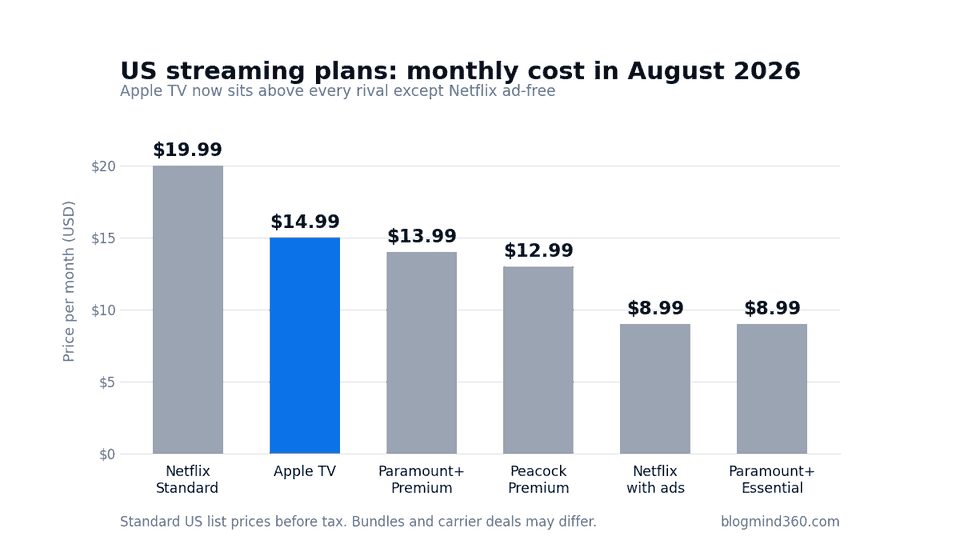 Apple TV price increase 2026 compared with Netflix, Peacock and Paramount Plus monthly subscription prices in the US