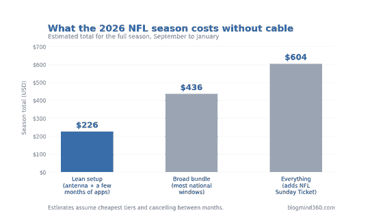How to watch NFL without cable 2026 chart showing season costs from $226 for a lean setup to $604 with NFL Sunday Ticket