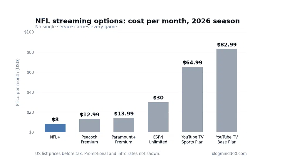 How to Watch NFL Without Cable 2026: Every Option Priced