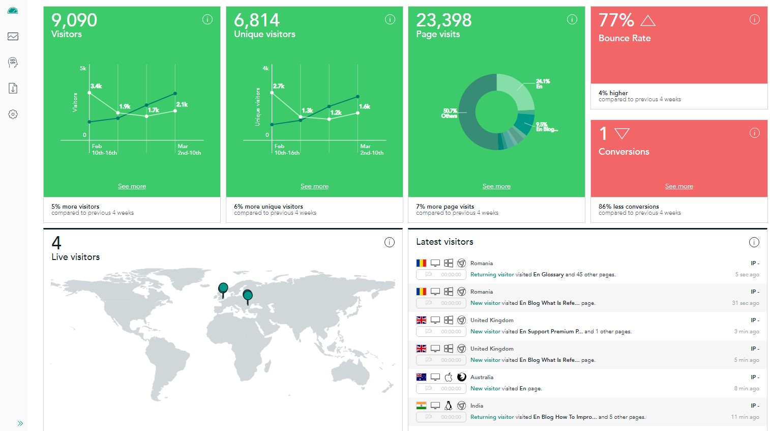 Analytics dashboard tracking ecommerce growth and store productivity metrics