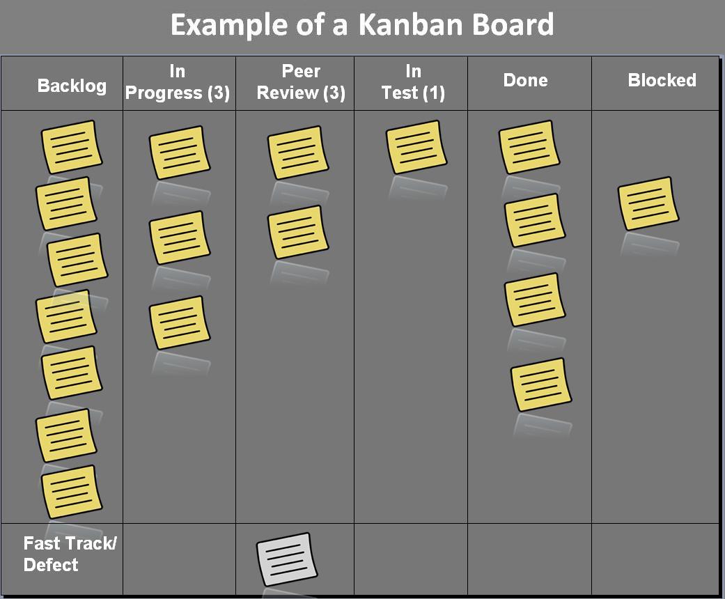 Kanban board showing workflow automation stages used to improve blog traffic and SEO rankings